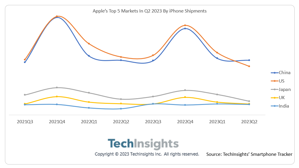 TechInsights：今年 Q2 中国超美国成苹果 iPhone 出货量最大单一市场，印度全球第五